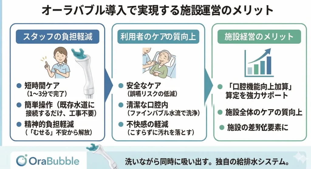 オーラバブルの導入によって実現する介護施設の運営メリットとなる3つ「スタッフの負担軽減」「利用者様のケアの質向上」「介護施設の口腔機能向上加算」を解説する画像