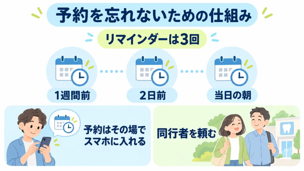 歯科の予約を忘れないよう、1週間前・2日前・当日の朝にリマインダーを設定し、予約はその場でスマホに入れて同行者を頼む仕組みの図解