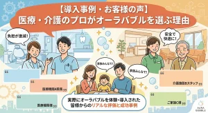 次世代口腔洗浄器オーラバブルの導入事例とお客様の声。歯科医師や介護施設のスタッフ、ご家族が口腔ケアの負担軽減や安全性について評価しているイメージイラスト。