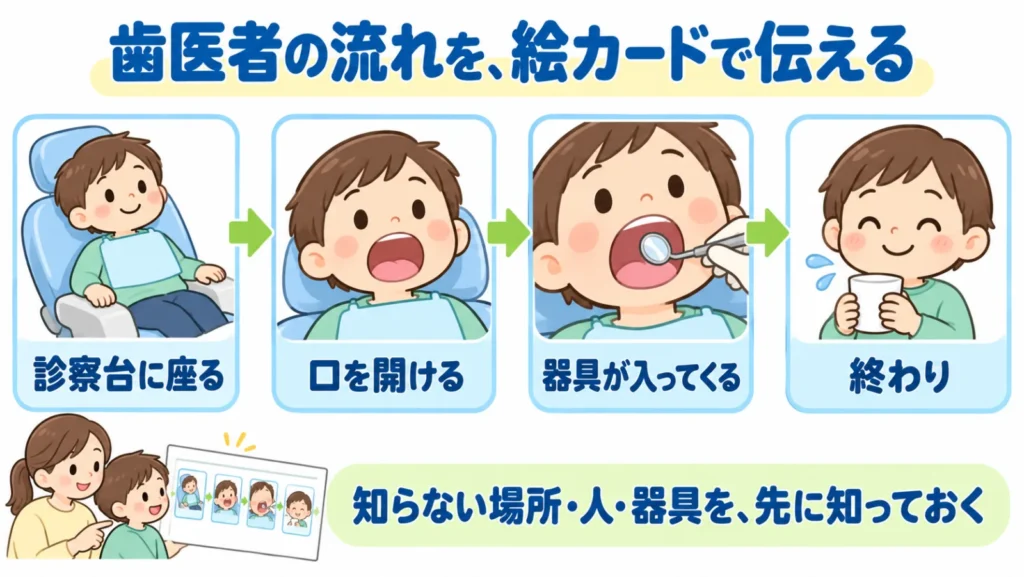 診察台に座る、口を開ける、器具が入ってくる、終わり、という歯科受診の流れを4枚の絵カードで示した図解