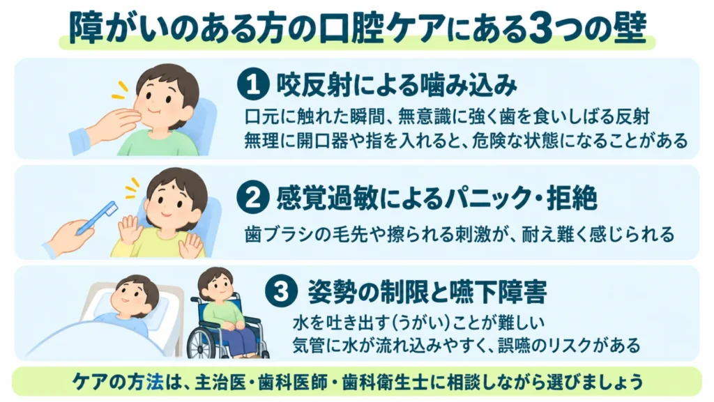 障がいのある方の口腔ケアにある3つの壁（咬反射による噛み込み、感覚過敏によるパニック・拒絶、姿勢の制限と嚥下障害）を示した図解