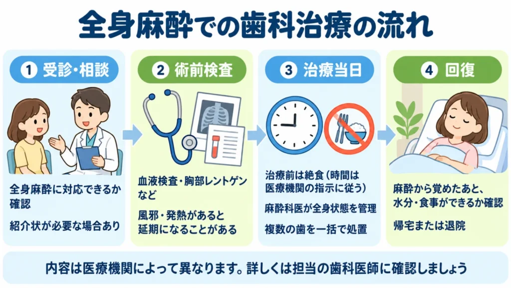 全身麻酔での歯科治療の流れを、受診・相談、術前検査、治療当日、回復の4ステップで示した図解