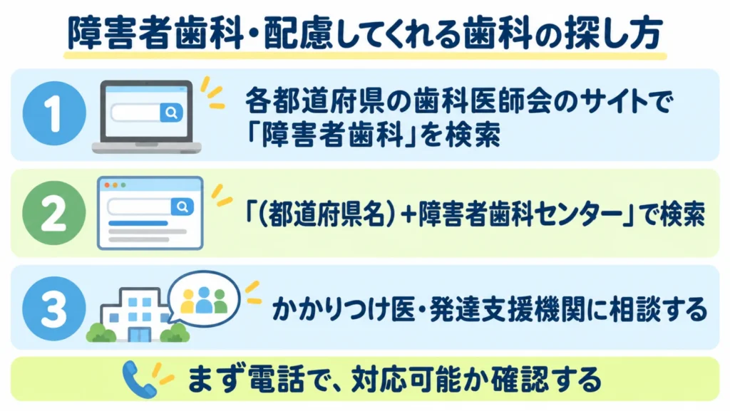障害者歯科を探す3つの方法(歯科医師会のサイト検索、障害者歯科センターの検索、かかりつけ医や発達支援機関への相談)の図解