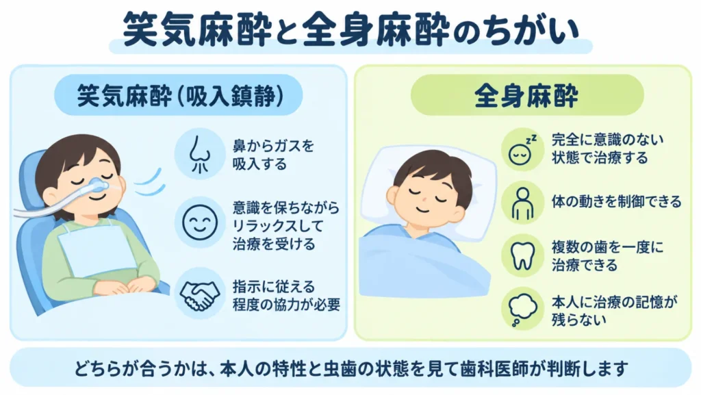 笑気麻酔（吸入鎮静）と全身麻酔の違いを、意識の有無や治療できる範囲で比較した図解