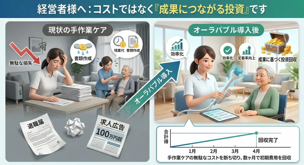 介護施設におけるオーラバブル導入の費用対効果比較図。手作業の口腔ケアによる残業代や採用コストの損失と、導入後の業務効率化・定着率向上による数ヶ月での初期費用回収の推移