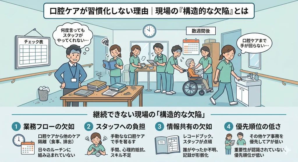 介護現場で口腔ケアが習慣化しない理由と継続できない構造的な欠陥の図解。形骸化したチェック表や手が回らない現場の様子と、習慣化を阻む4つの原因（業務フローの欠如、スタッフへの負担、情報共有の欠如、優先順位の低さ）を解説