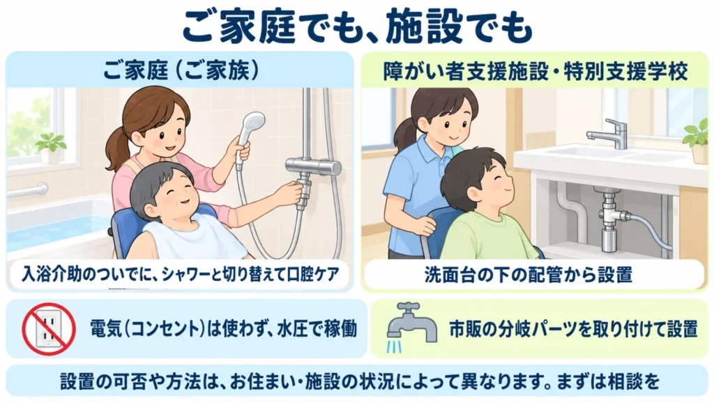 家庭では入浴介助のついでにシャワーと切り替えて、施設では洗面台の下の配管から設置する、電気を使わず水圧で稼働する口腔ケアの設置イメージの図解