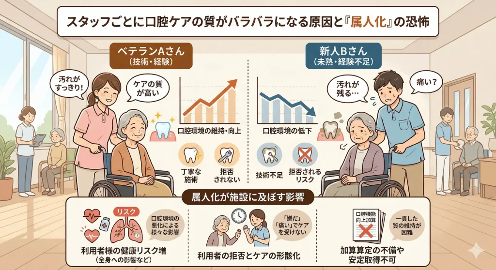 スタッフごとに口腔ケアの質がバラバラになる『属人化』の原因と施設に及ぼす影響を描いた図解。技術のあるベテランと未熟な新人のケアの差や、それに伴う利用者の健康リスク増大、ケアの拒否、口腔機能向上加算の算定不可といった悪影響を比較解説