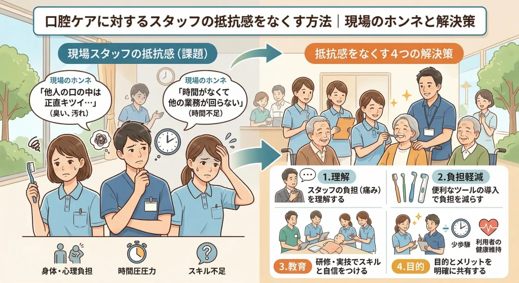 介護現場における口腔ケアに対するスタッフの抵抗感(身体・心理的負担や時間不足といった現場のホンネ)と、それをなくすための4つの解決策(スタッフの負担理解、便利ツールの導入による負担軽減、教育・研修、目的の共有)を描いた図解