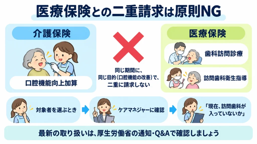 介護保険の口腔機能向上加算と、医療保険の歯科訪問診療・訪問歯科衛生指導を、同じ期間に同じ目的で二重に請求しないことを示した図解
