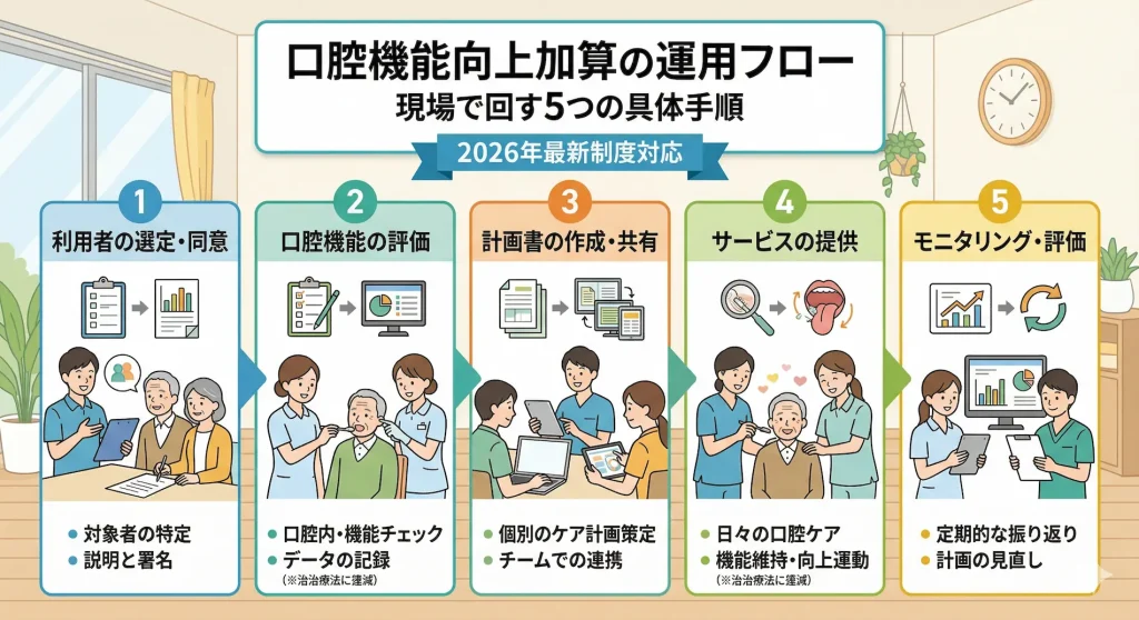 口腔機能向上加算を現場で回すための運用フローを描いた図解。2026年最新制度に対応した5つの具体手順（1.利用者の選定・同意、2.口腔機能の評価、3.計画書の作成・共有、4.サービスの提供、5.モニタリング・評価）の流れを分かりやすく解説