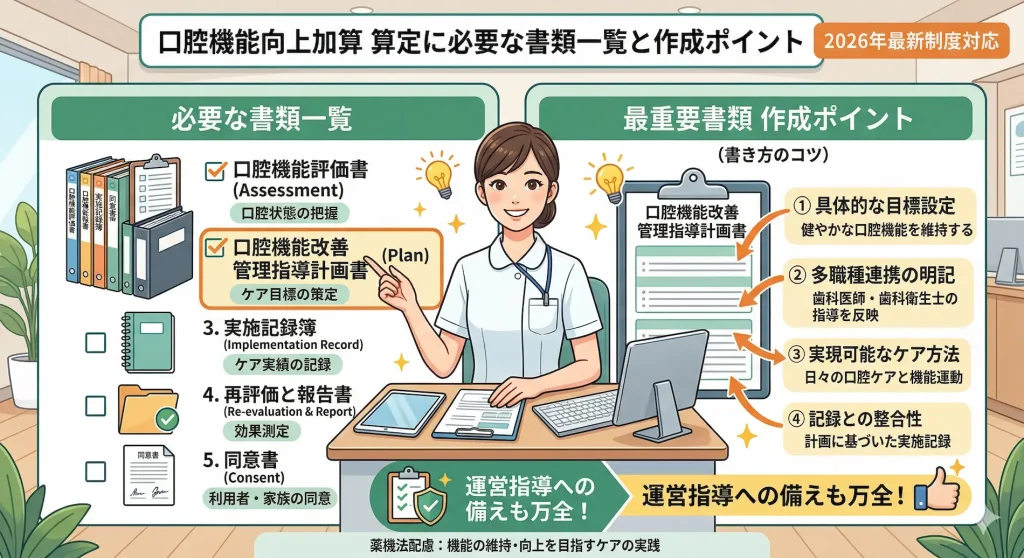 2026年最新制度に対応した、口腔機能向上加算の算定に必要な書類一覧と作成ポイントの図解。評価書、計画書、実施記録簿、再評価と報告書、同意書の5つの必要書類と、最も重要な『口腔機能改善管理指導計画書』の書き方のコツ（具体的な目標設定、多職種連携の明記、実現可能なケア方法、記録との整合性）をまとめ、運営指導への備えを解説