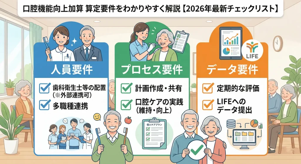 2026年最新の口腔機能向上加算の算定要件をわかりやすく整理したチェックリストの図解。施設が条件を満たしているか確認できるよう、人員要件(歯科衛生士等の配置や多職種連携)、プロセス要件(計画作成と口腔ケアの実践)、データ要件(定期評価とLIFEへのデータ提出)の3つの柱で解説