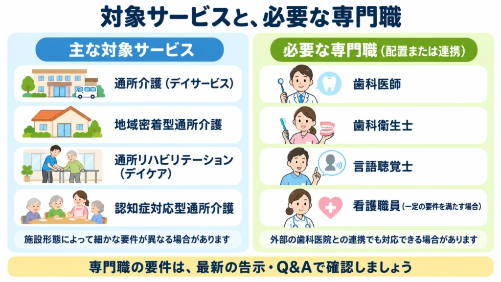 口腔機能向上加算の主な対象サービス（通所介護、地域密着型通所介護、通所リハビリテーション、認知症対応型通所介護）と、必要な専門職（歯科医師、歯科衛生士、言語聴覚士、看護職員）をまとめた図解