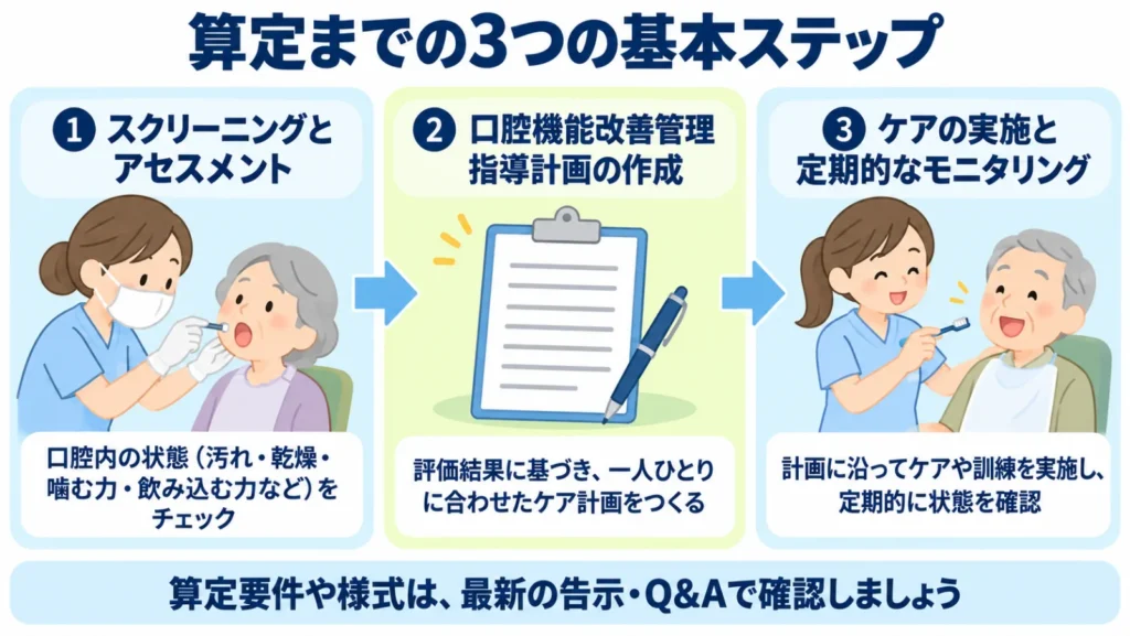 口腔機能向上加算の算定までの3つの基本ステップ（スクリーニングとアセスメント、計画の作成、ケアの実施と定期的なモニタリング）を示した図解