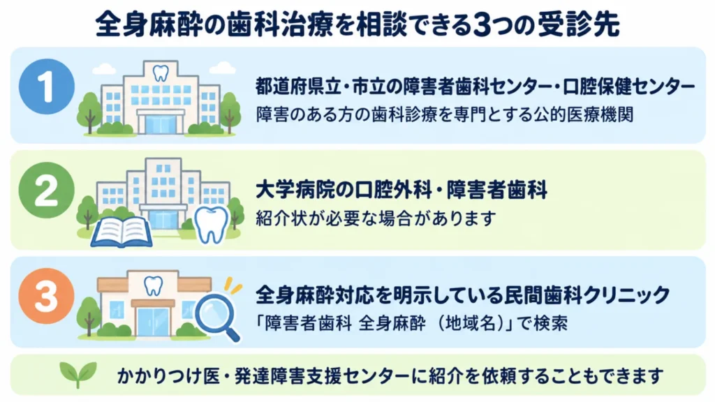 全身麻酔の歯科治療を相談できる、障害者歯科センター、大学病院、民間クリニックの3つの受診先の図解